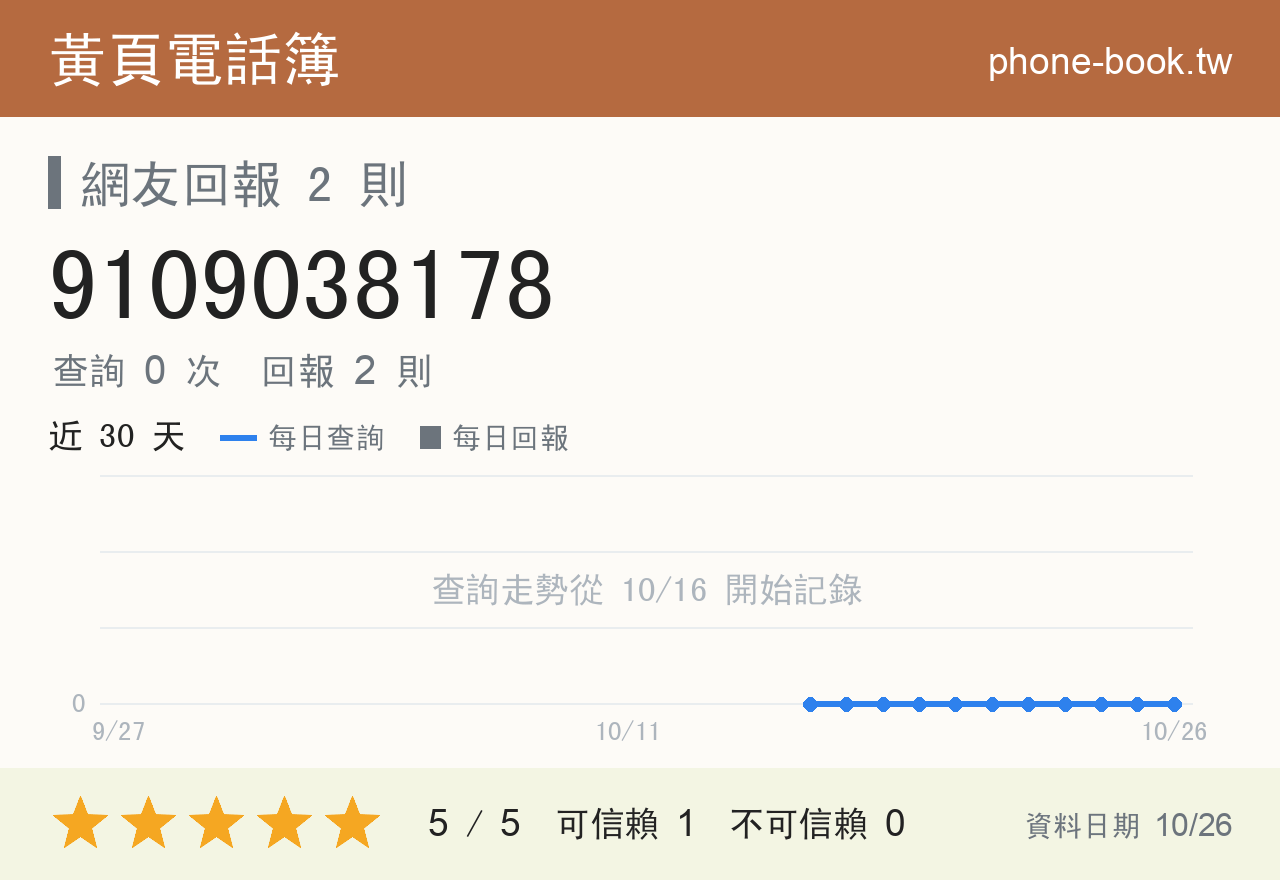 9109038178 評分卡：查詢 0 次、網友回報 2 則