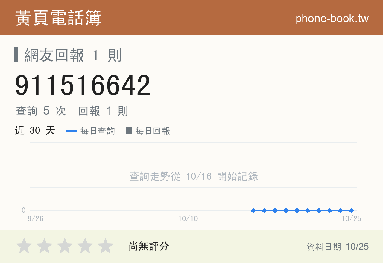 911516642 評分卡：查詢 5 次、網友回報 1 則