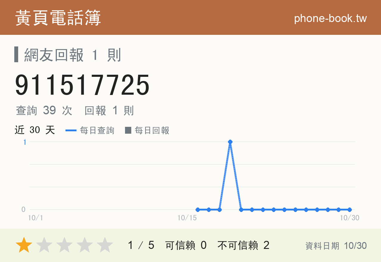 911517725 評分卡：查詢 39 次、網友回報 1 則