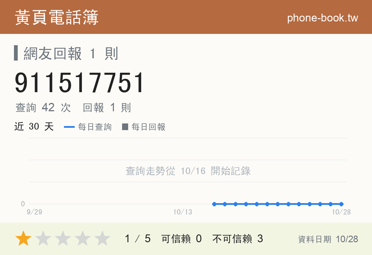911517751 評分卡：查詢 42 次、網友回報 1 則