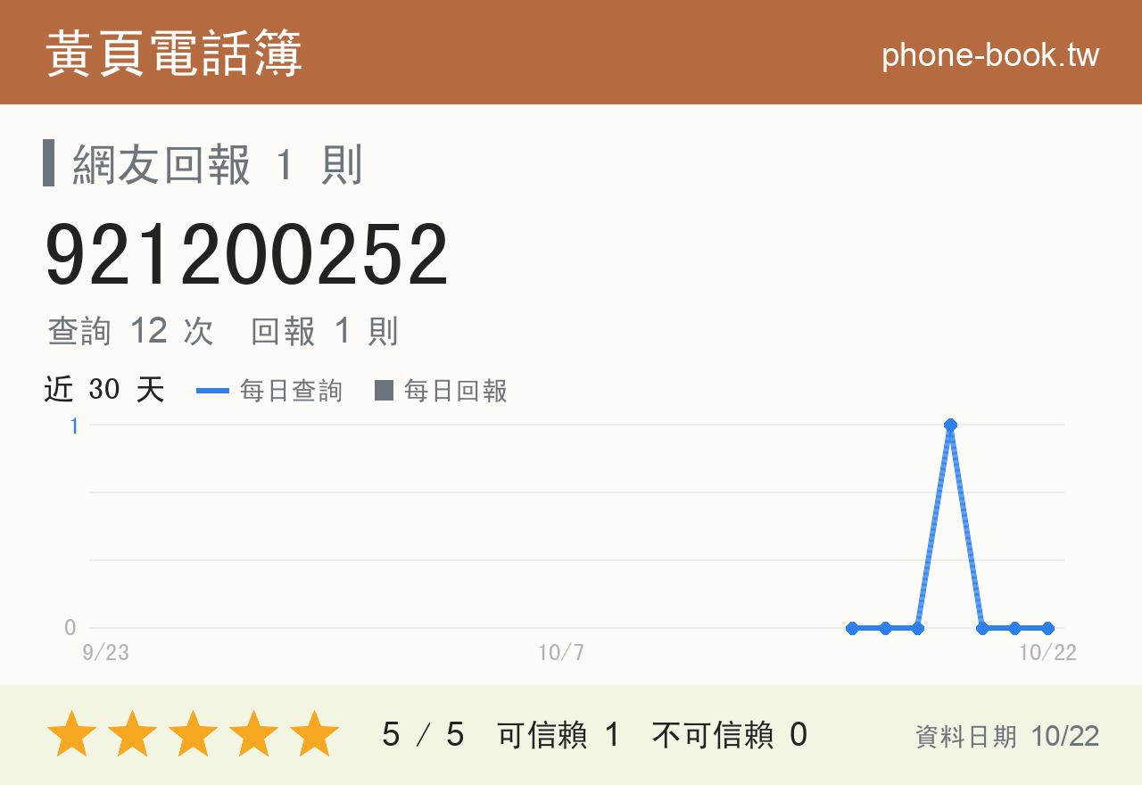 921200252 評分卡：查詢 12 次、網友回報 1 則
