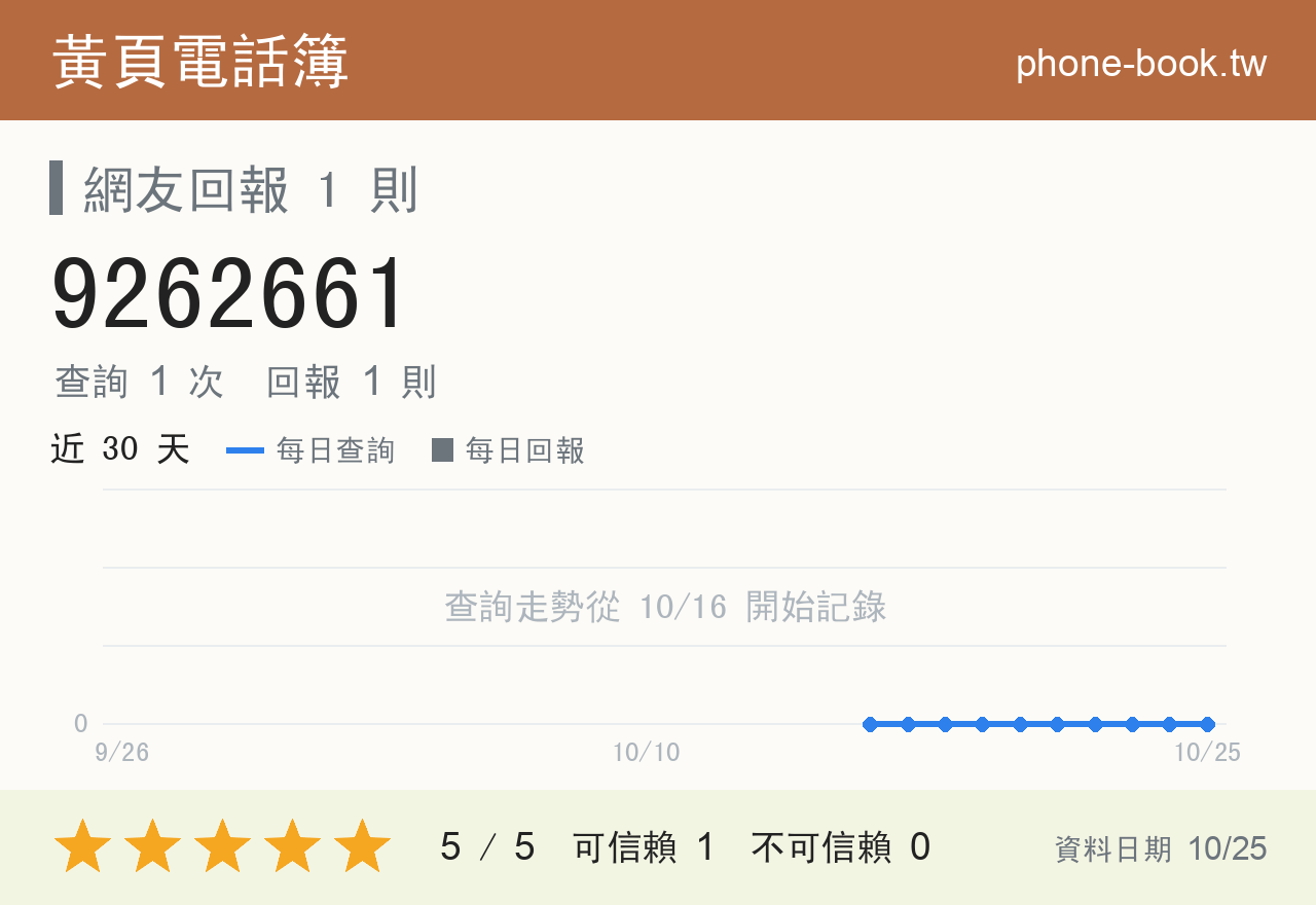 9262661 評分卡：查詢 1 次、網友回報 1 則