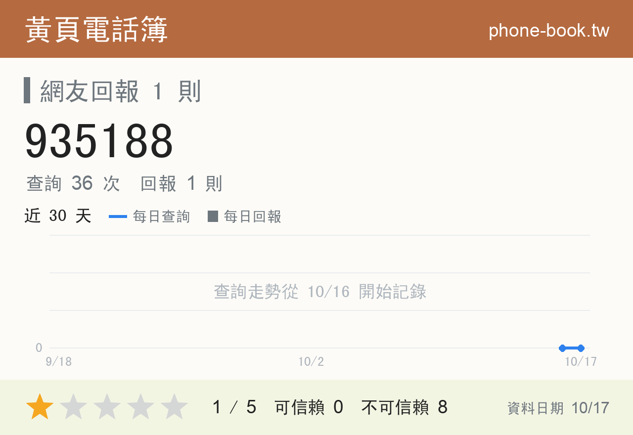 935188 評分卡：查詢 36 次、網友回報 1 則