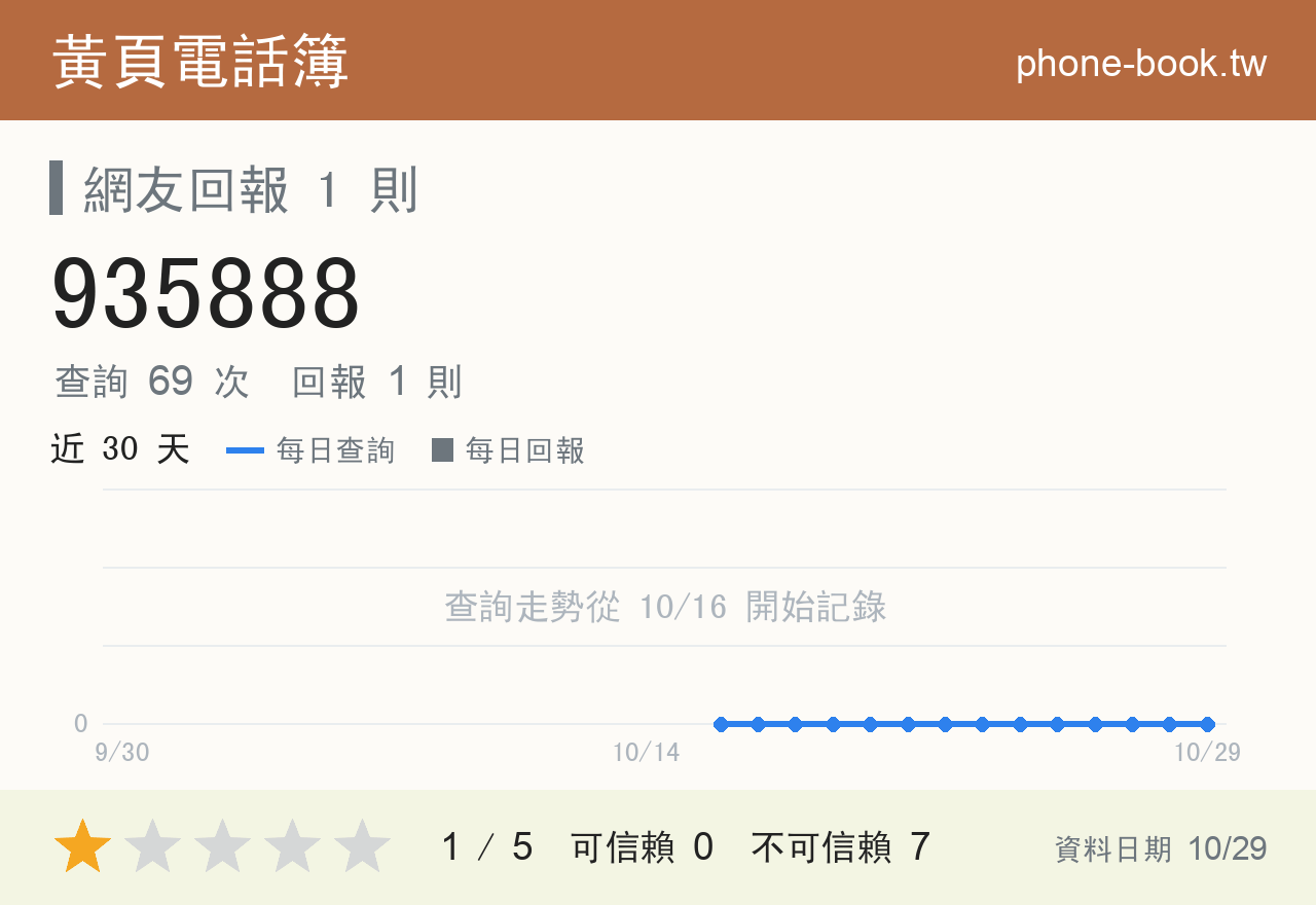 935888 評分卡：查詢 69 次、網友回報 1 則