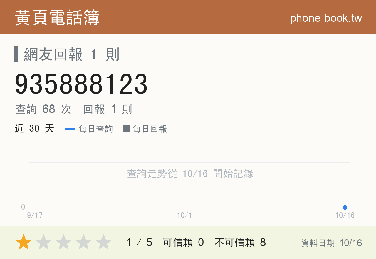 935888123 評分卡：查詢 68 次、網友回報 1 則
