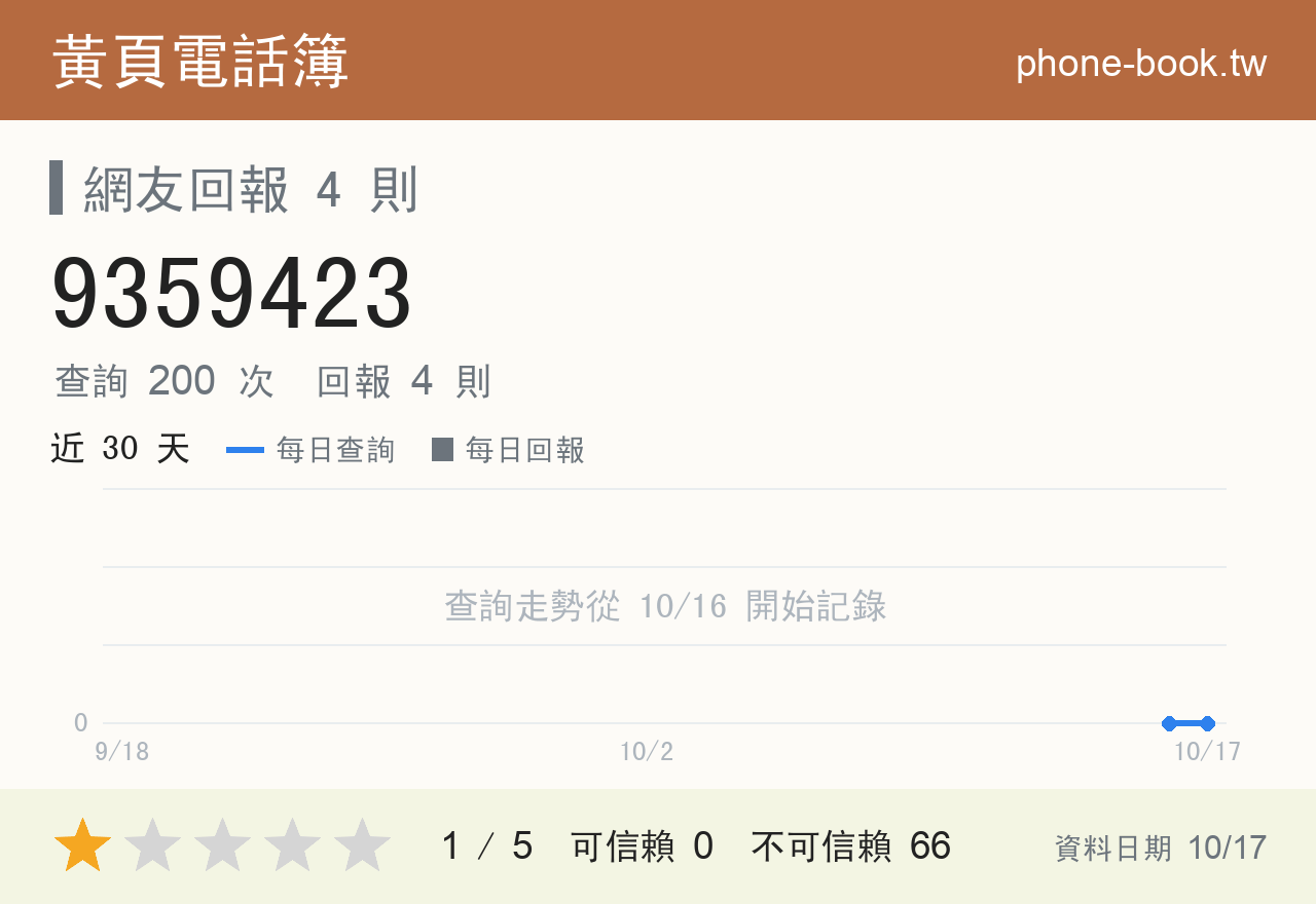 9359423 評分卡：查詢 200 次、網友回報 4 則