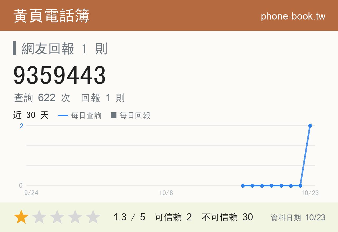 9359443 評分卡：查詢 622 次、網友回報 1 則