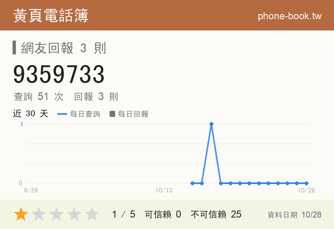 9359733 評分卡：查詢 51 次、網友回報 3 則