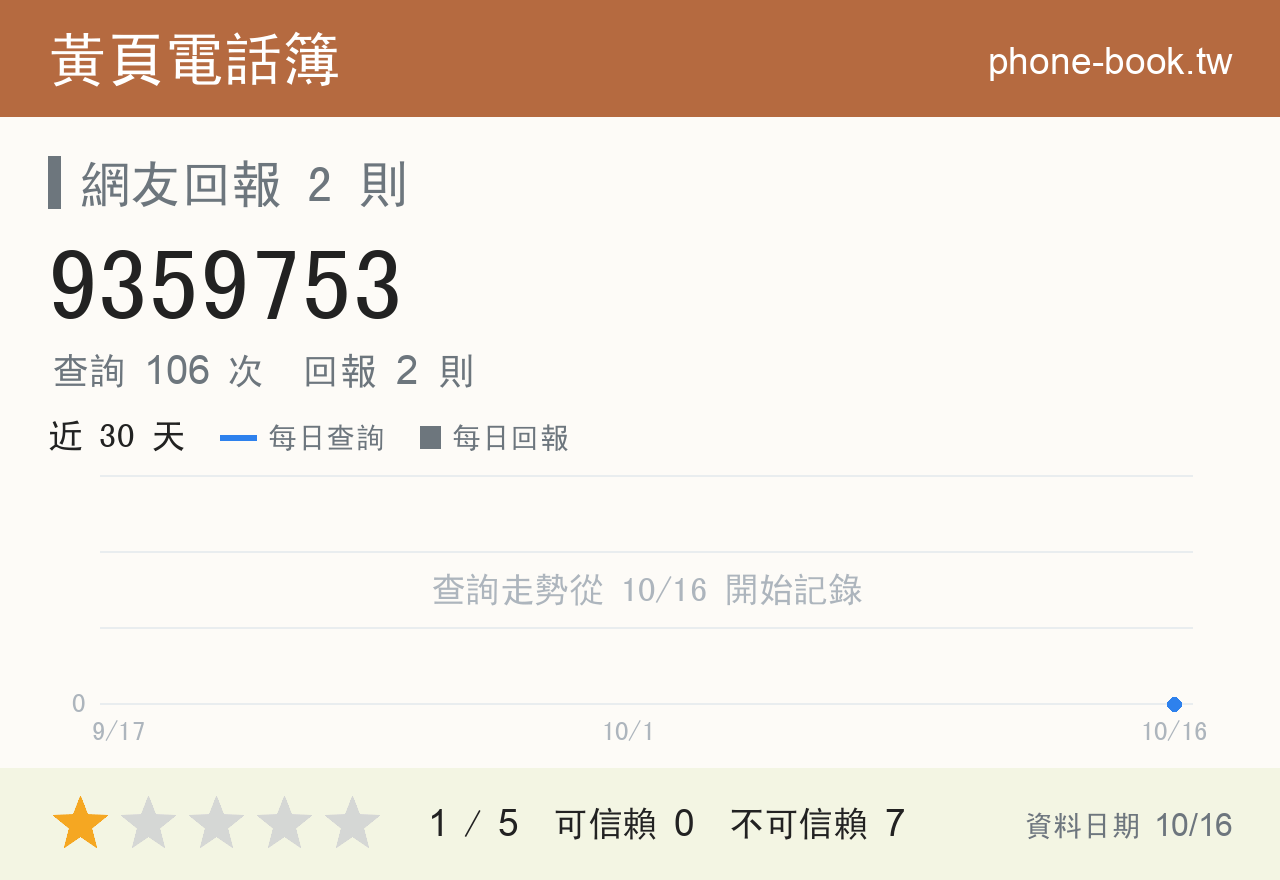 9359753 評分卡：查詢 106 次、網友回報 2 則