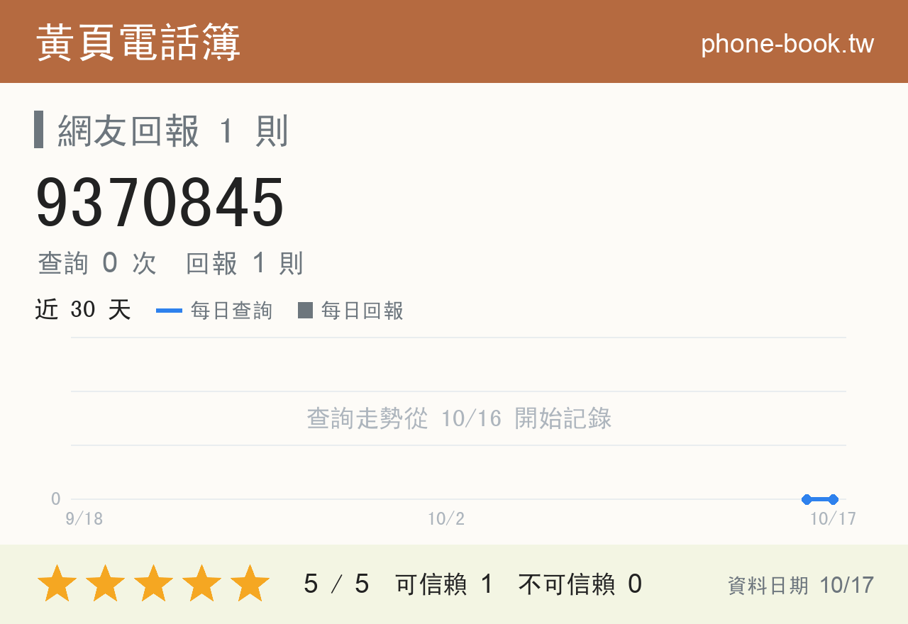 9370845 評分卡：查詢 0 次、網友回報 1 則