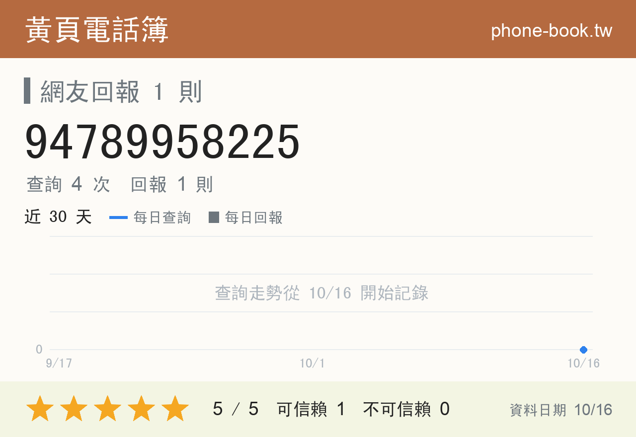 94789958225 評分卡：查詢 4 次、網友回報 1 則
