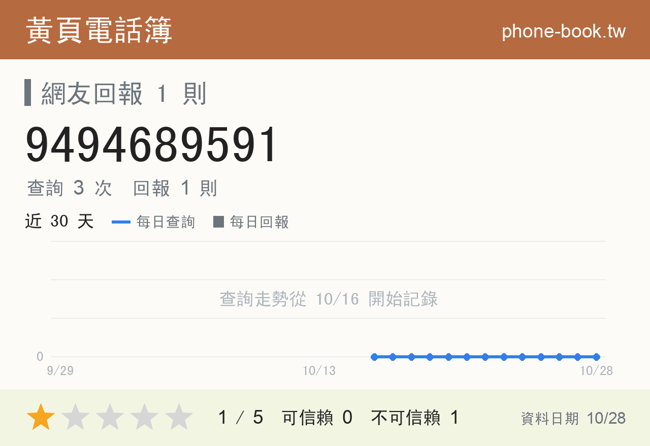 9494689591 評分卡：查詢 3 次、網友回報 1 則