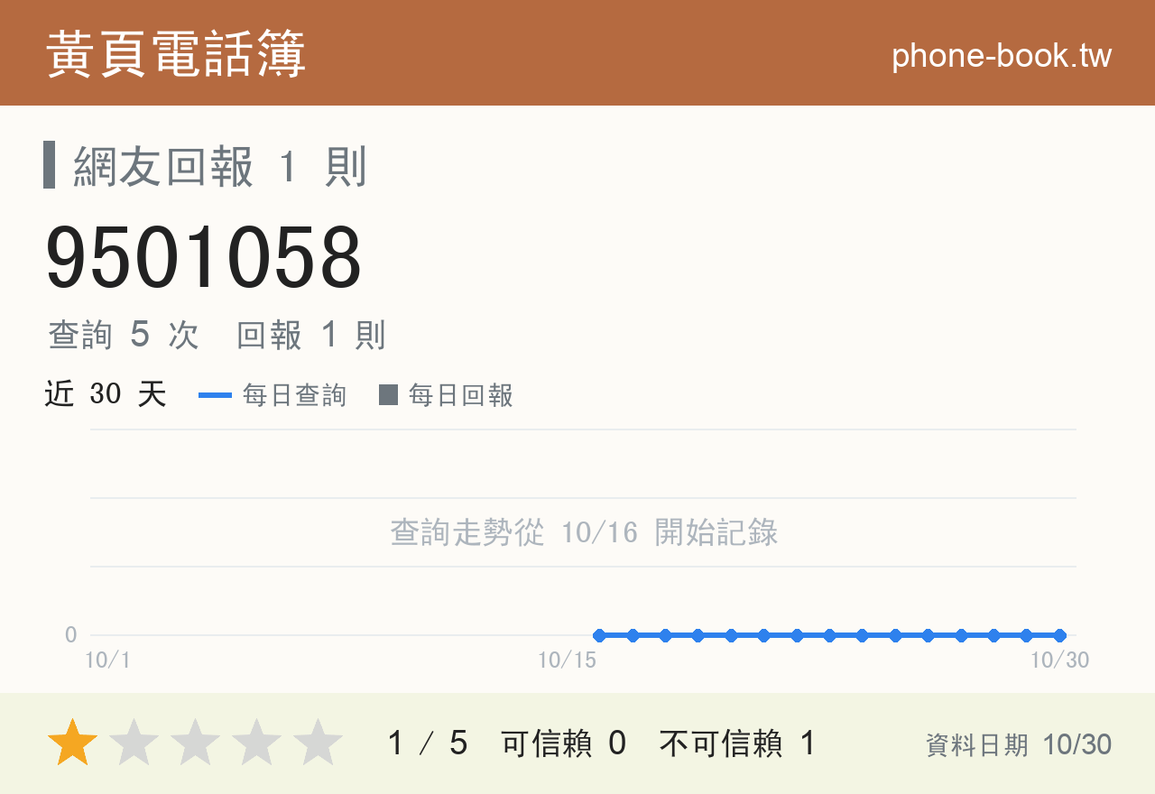 9501058 評分卡：查詢 5 次、網友回報 1 則