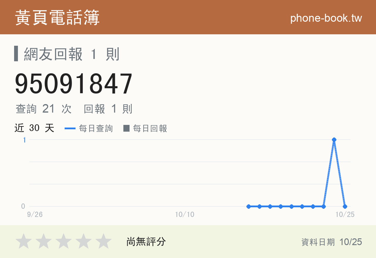 95091847 評分卡：查詢 21 次、網友回報 1 則