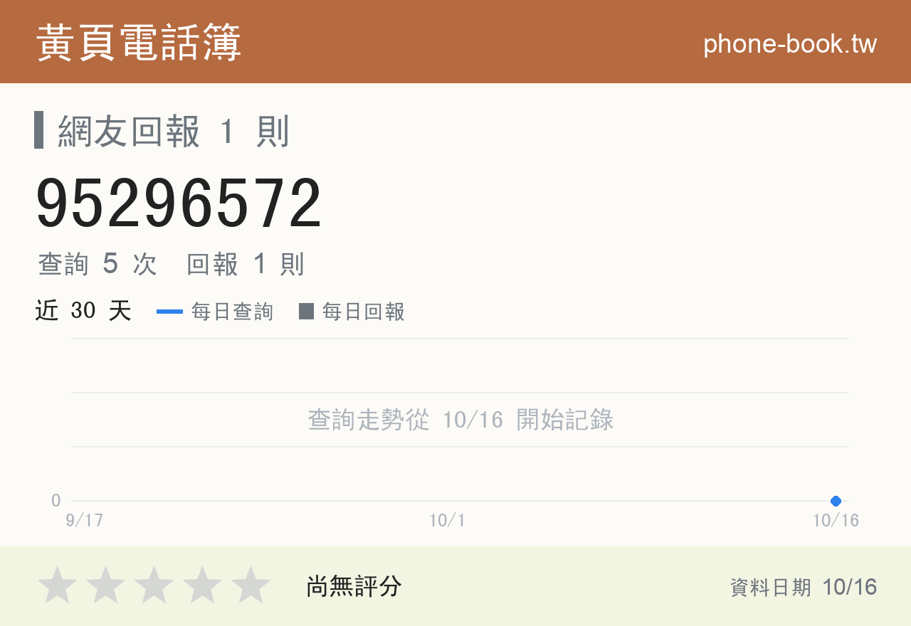 95296572 評分卡：查詢 5 次、網友回報 1 則
