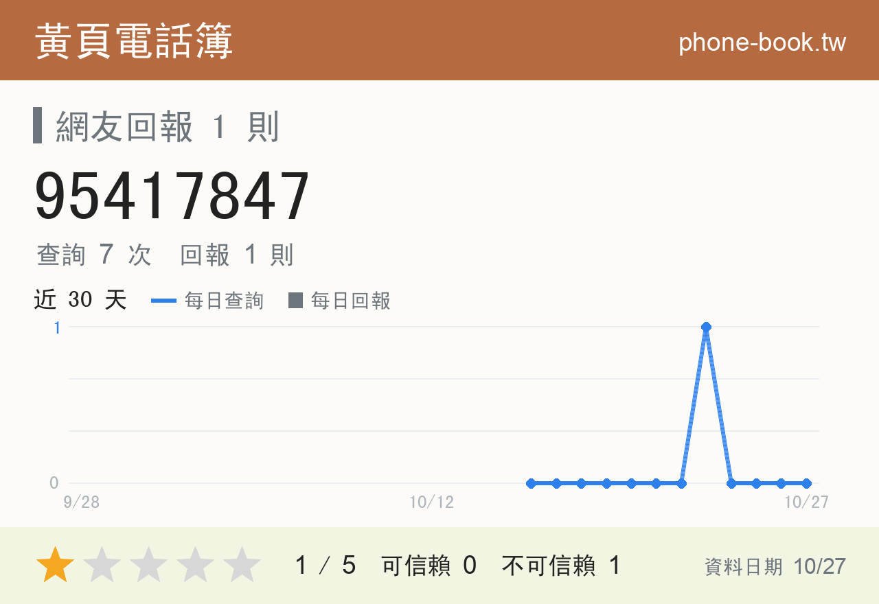 95417847 評分卡：查詢 7 次、網友回報 1 則