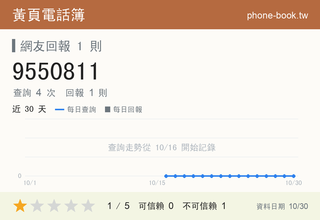 9550811 評分卡：查詢 4 次、網友回報 1 則