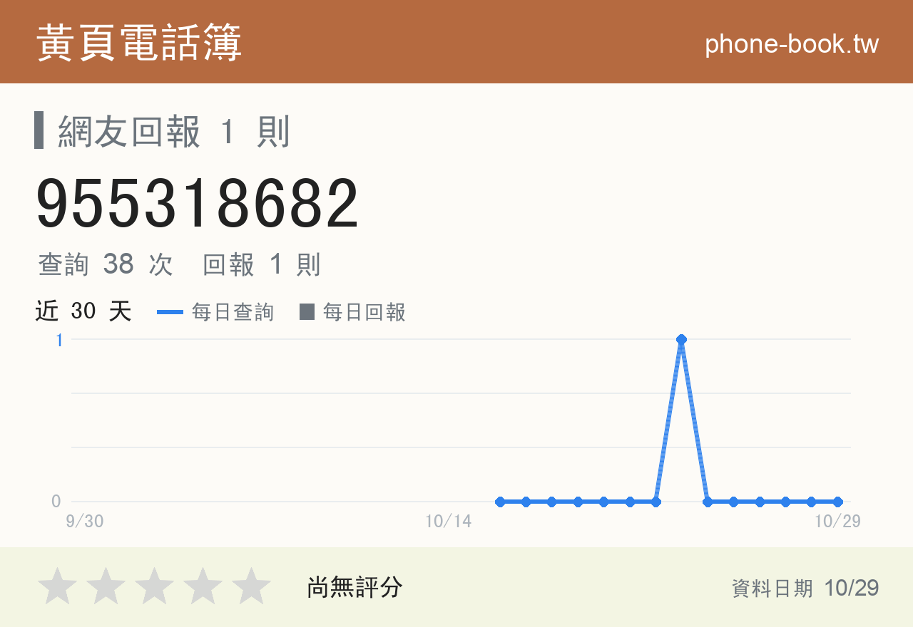 955318682 評分卡：查詢 38 次、網友回報 1 則