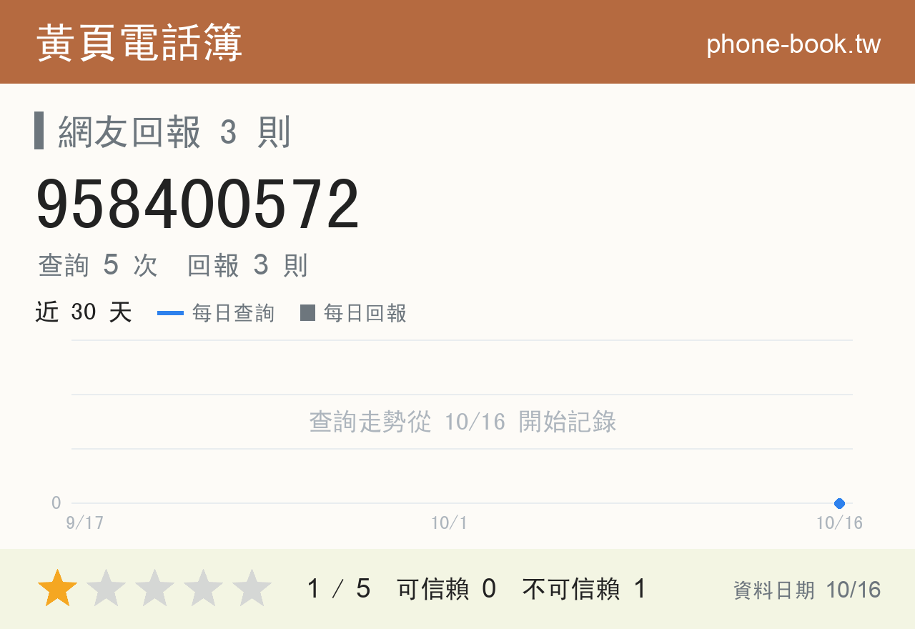 958400572 評分卡：查詢 5 次、網友回報 3 則