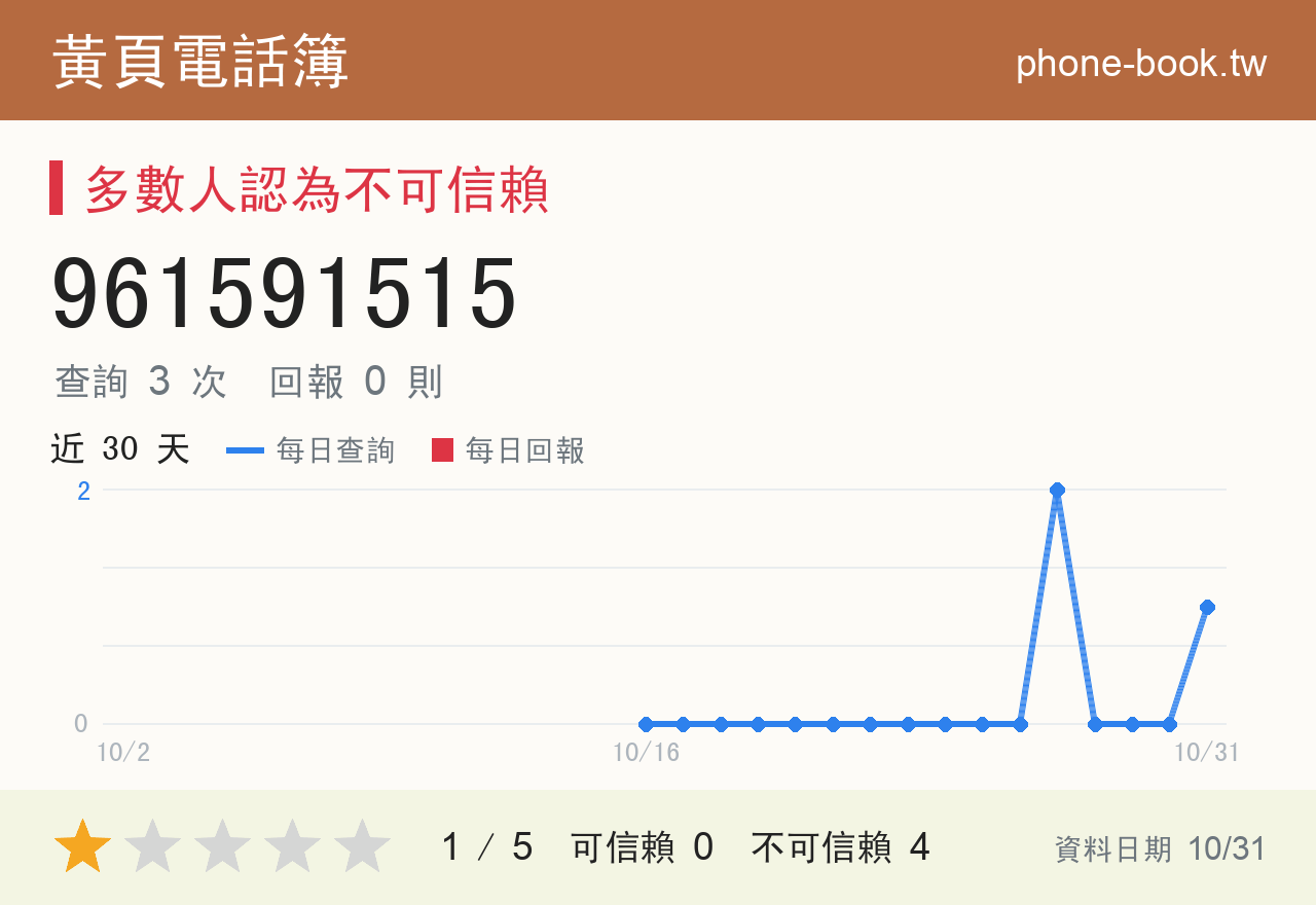 961591515 評分卡：查詢 3 次、網友回報 0 則