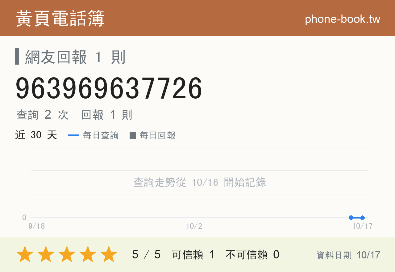 963969637726 評分卡：查詢 2 次、網友回報 1 則