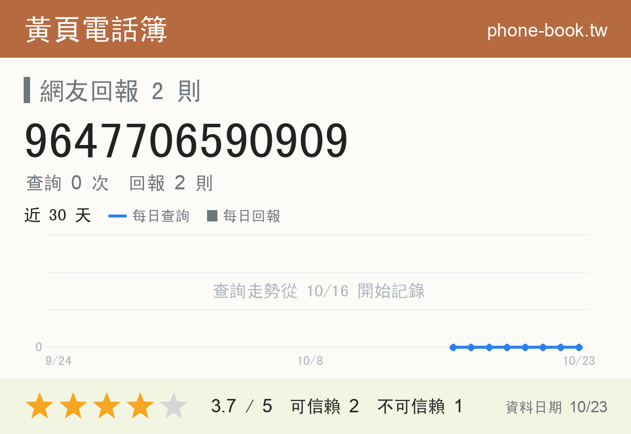 9647706590909 評分卡：查詢 0 次、網友回報 2 則