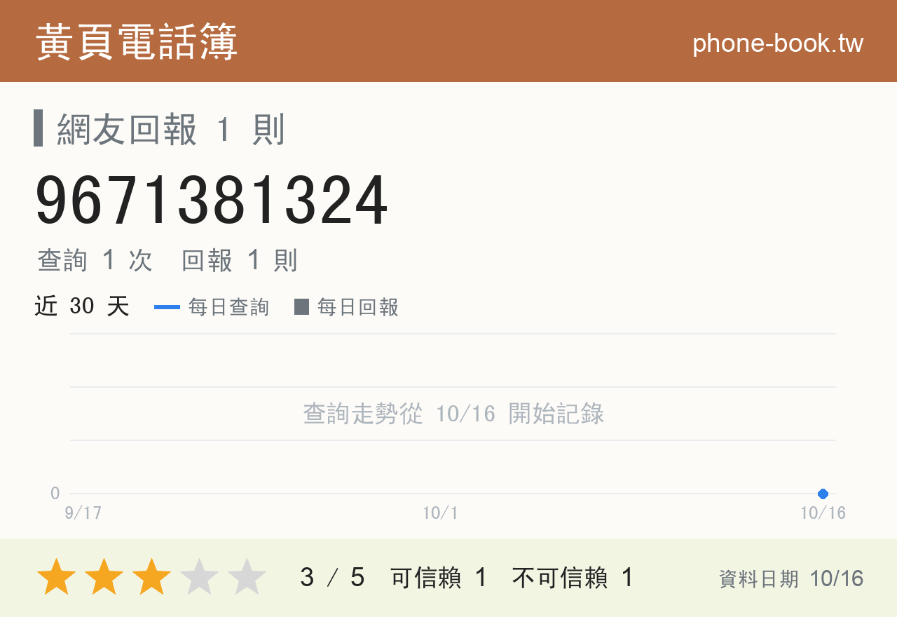 9671381324 評分卡：查詢 1 次、網友回報 1 則