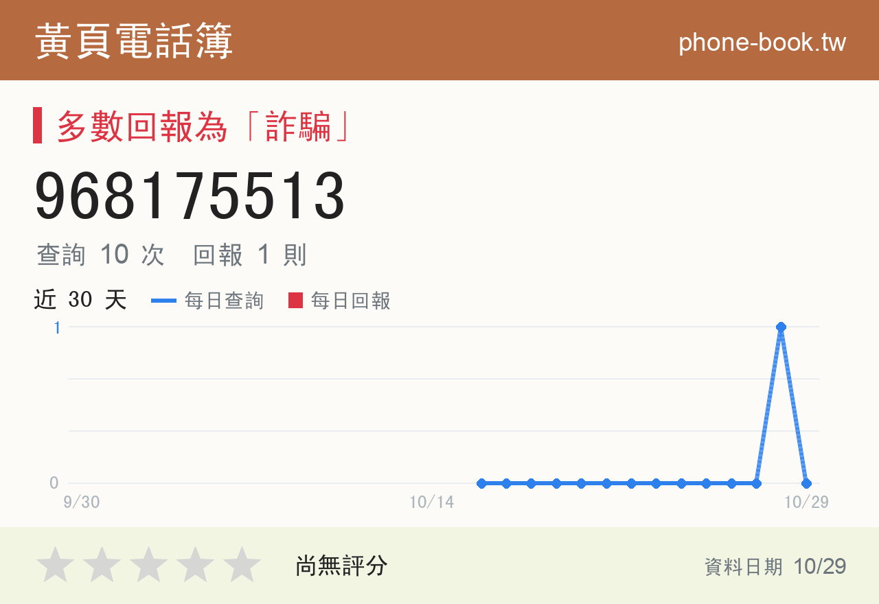 968175513 評分卡：查詢 10 次、網友回報 1 則