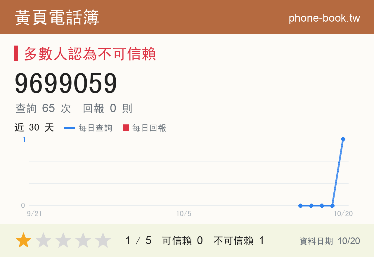 9699059 評分卡：查詢 65 次、網友回報 0 則