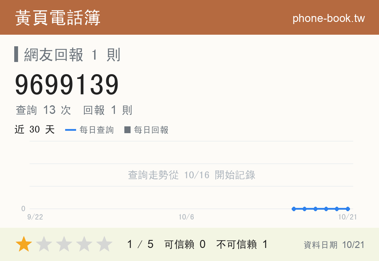9699139 評分卡：查詢 13 次、網友回報 1 則