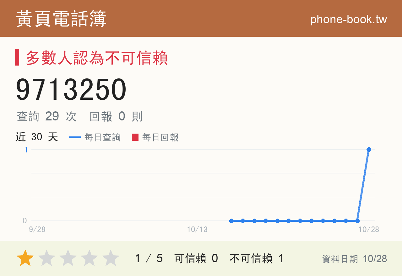 9713250 評分卡：查詢 29 次、網友回報 0 則