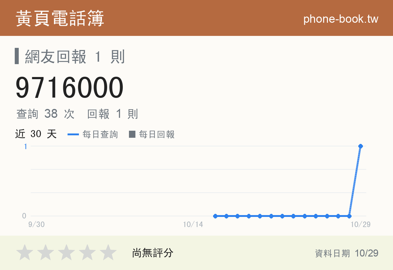 9716000 評分卡：查詢 38 次、網友回報 1 則