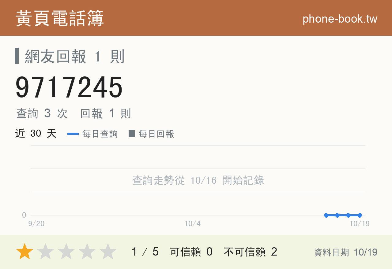 9717245 評分卡：查詢 3 次、網友回報 1 則