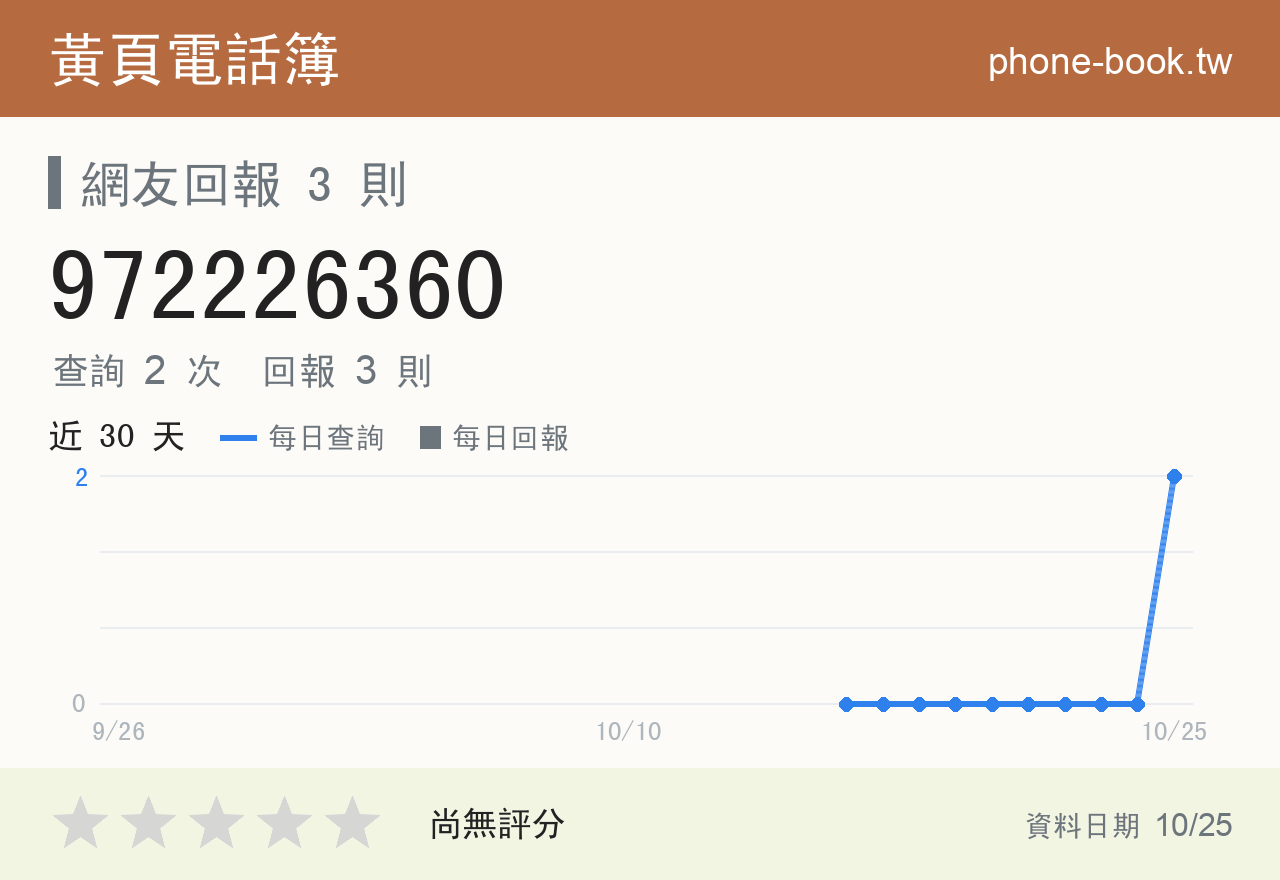 972226360 評分卡：查詢 2 次、網友回報 3 則