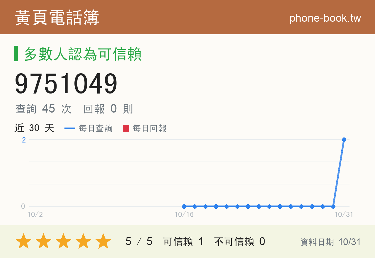 9751049 評分卡：查詢 45 次、網友回報 0 則