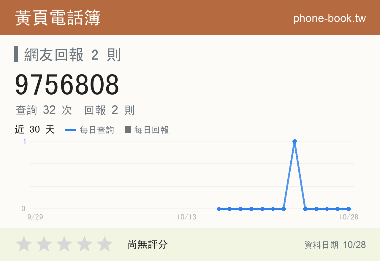 9756808 評分卡：查詢 32 次、網友回報 2 則