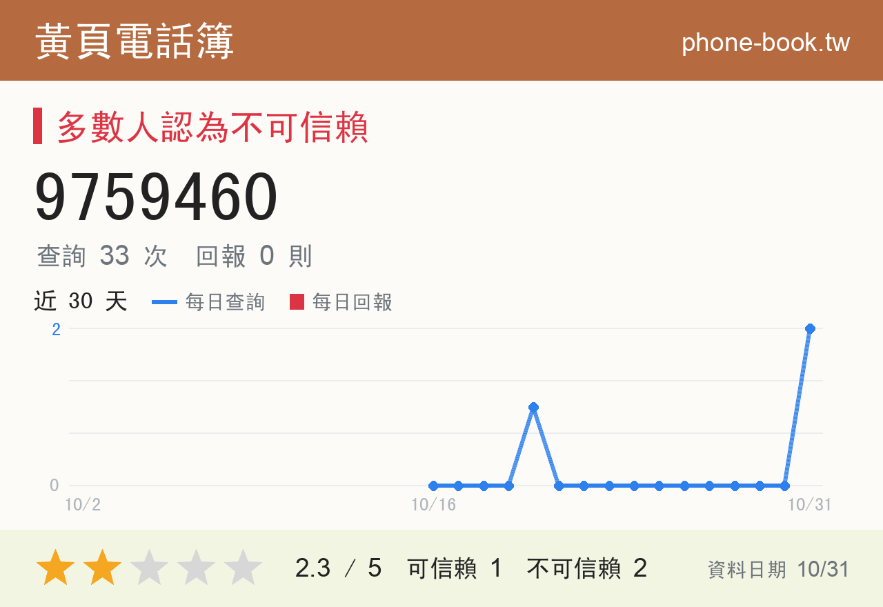 9759460 評分卡：查詢 33 次、網友回報 0 則