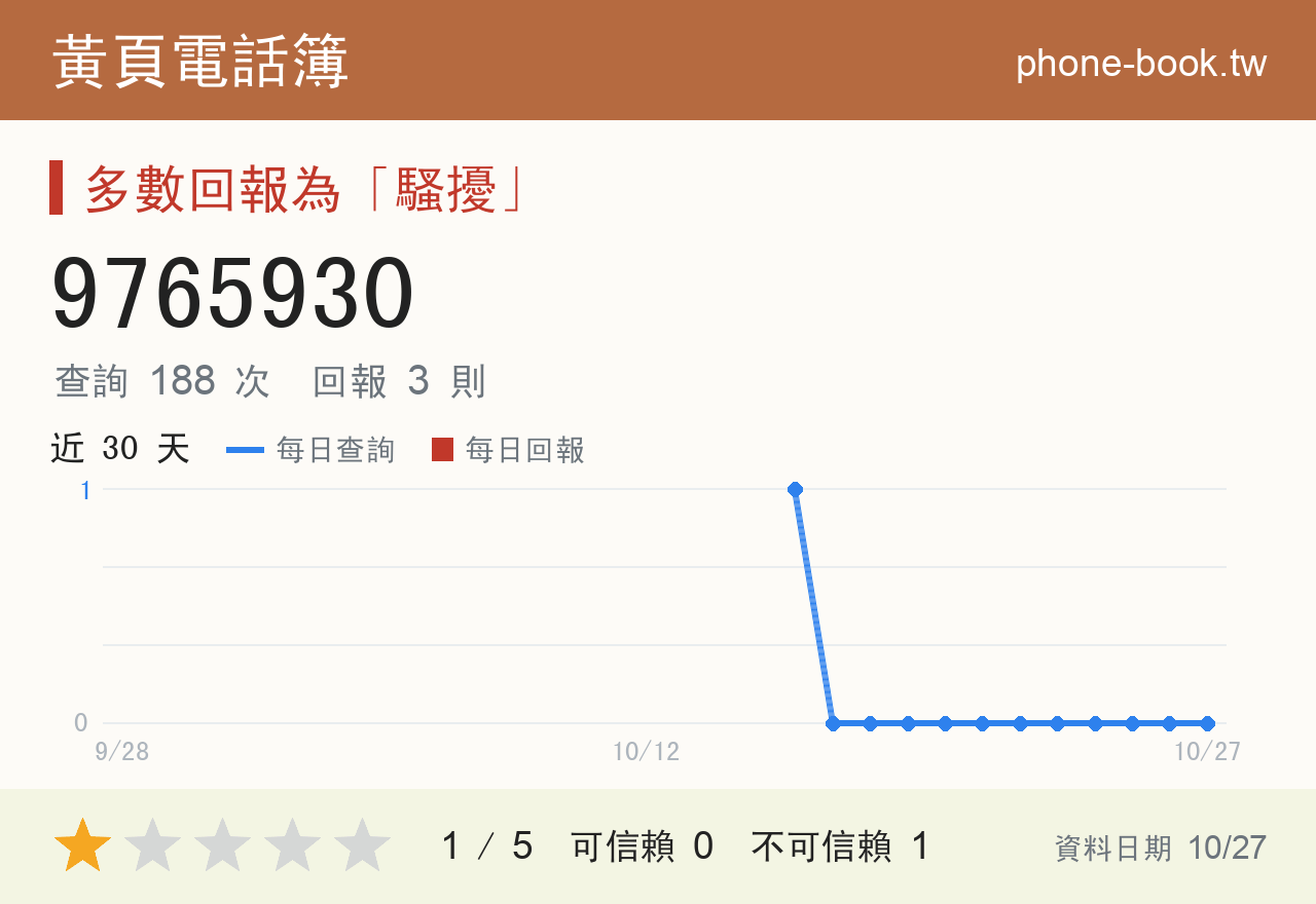 9765930 評分卡：查詢 188 次、網友回報 3 則