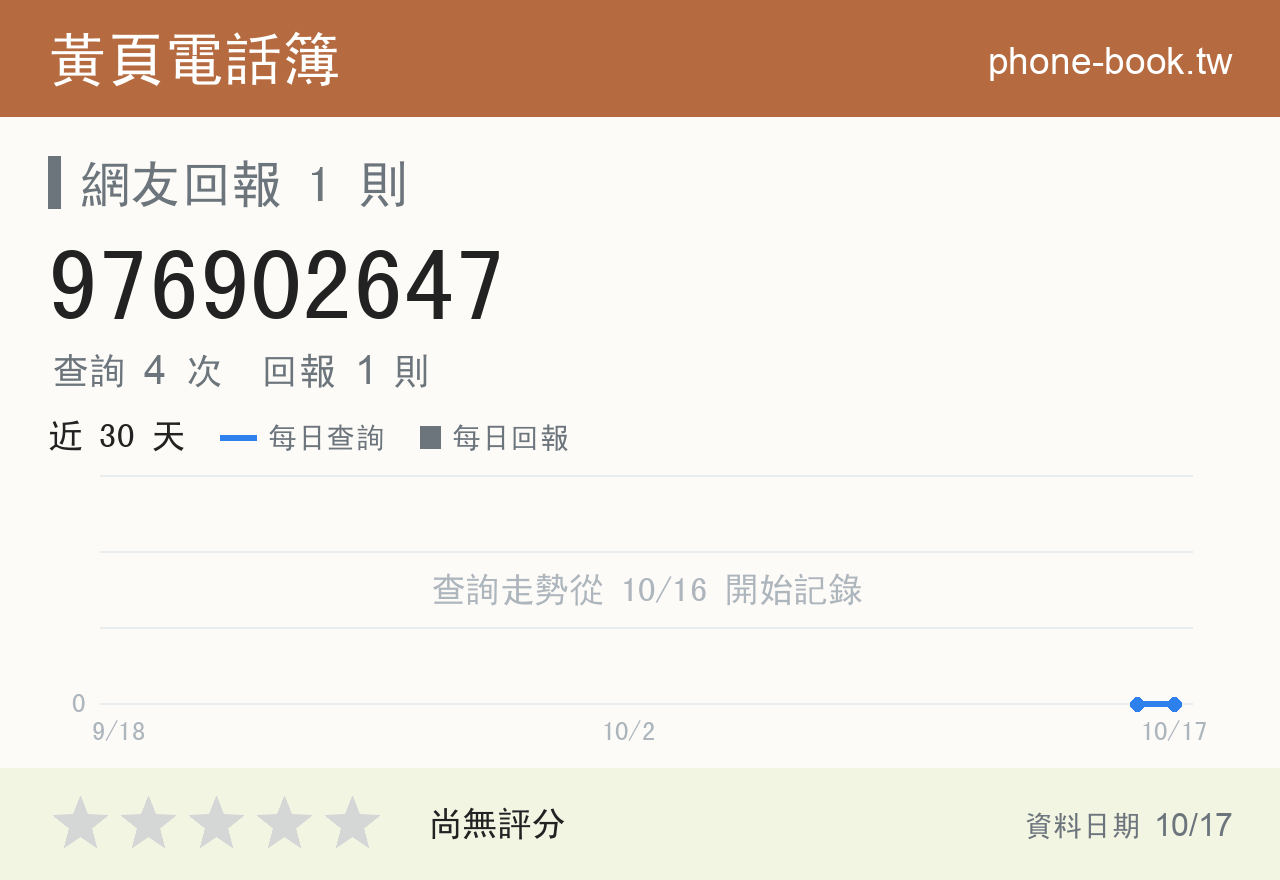 976902647 評分卡：查詢 4 次、網友回報 1 則