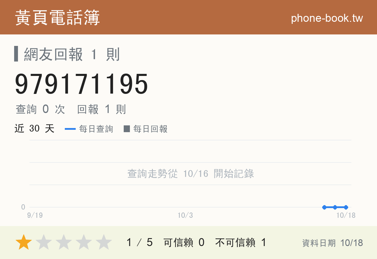 979171195 評分卡：查詢 0 次、網友回報 1 則