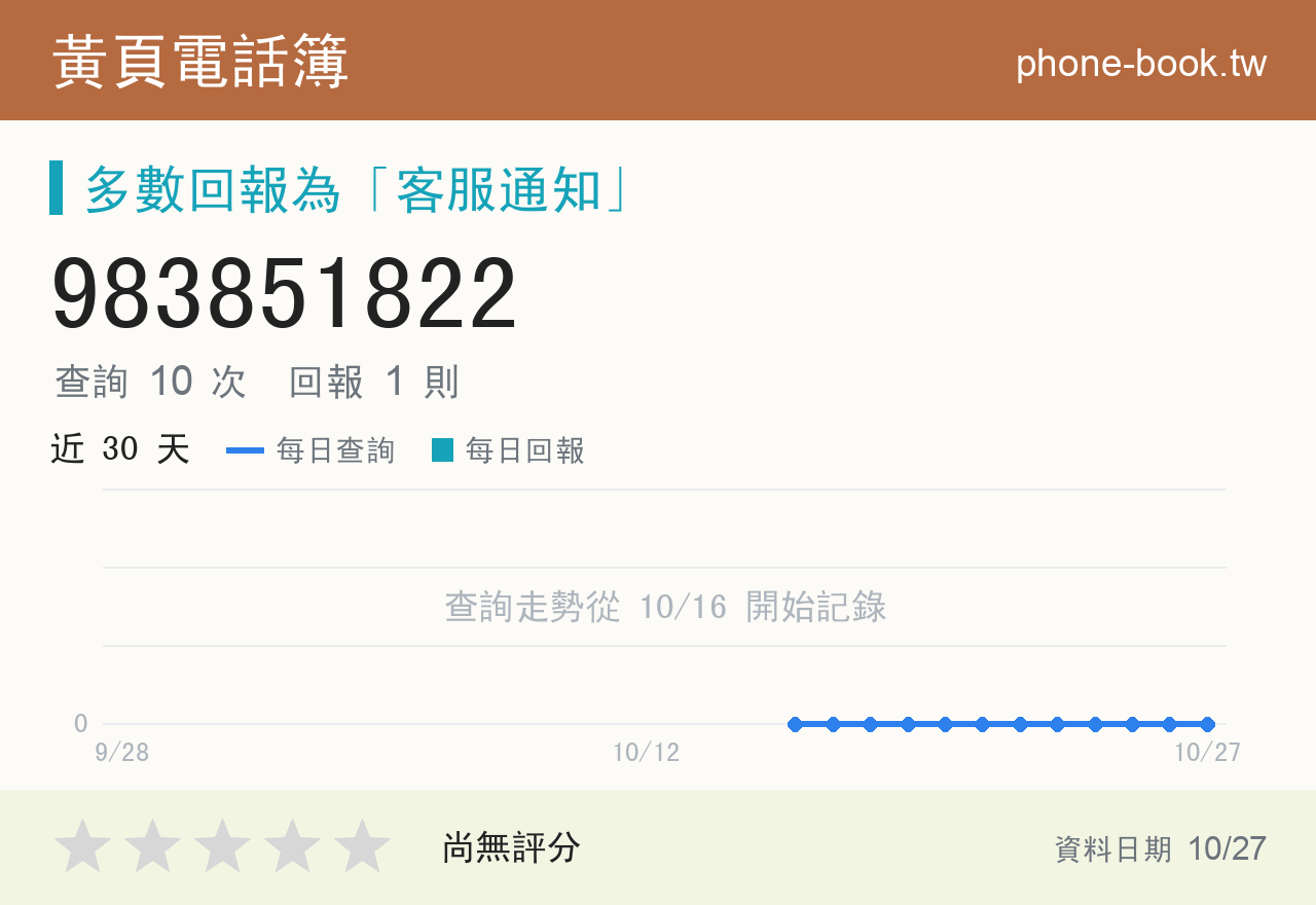983851822 評分卡：查詢 10 次、網友回報 1 則