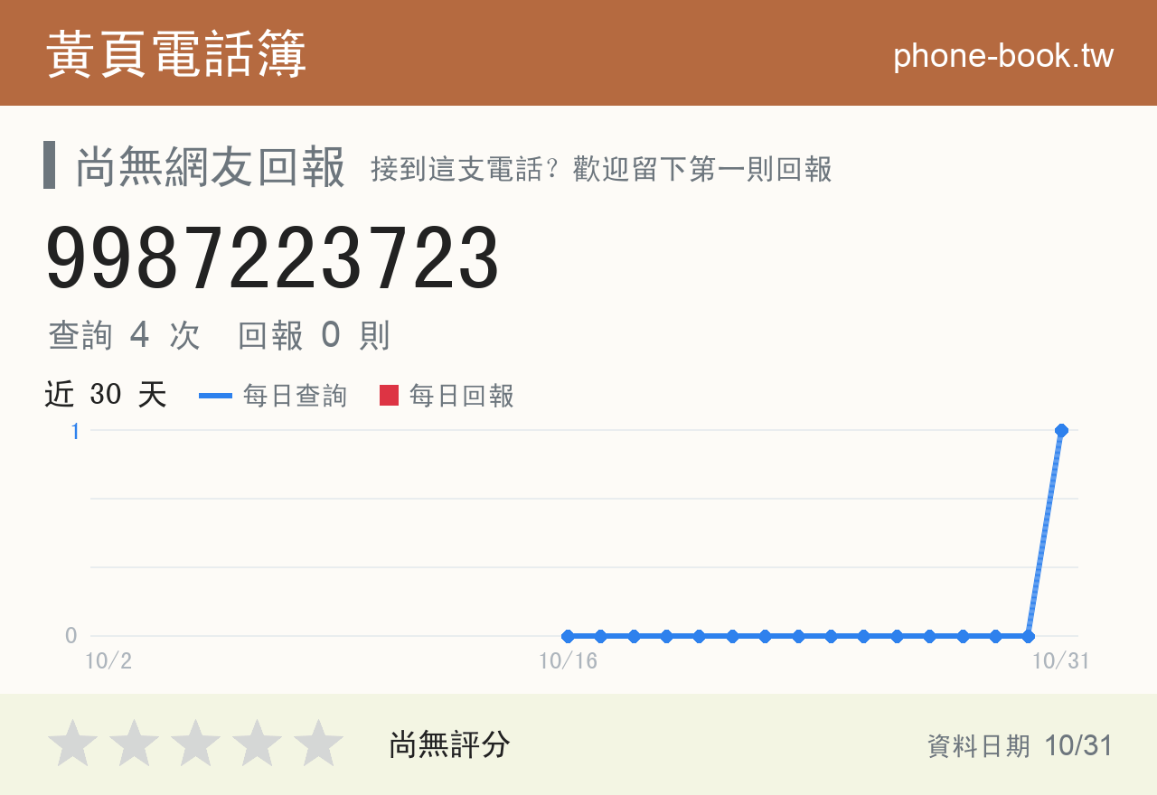 9987223723 評分卡：查詢 4 次、網友回報 0 則